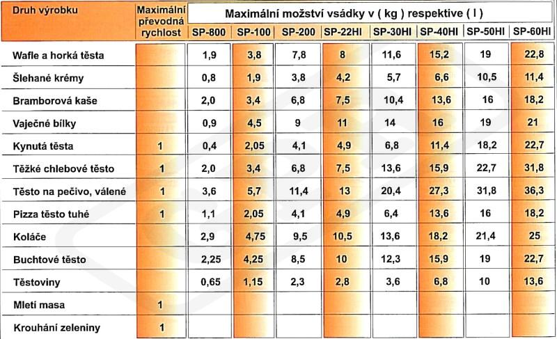 Príslušenstvo ku kuchynským Robotom SPAR